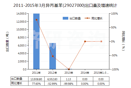 2011-2015年3月異丙基苯(29027000)出口量及增速統(tǒng)計